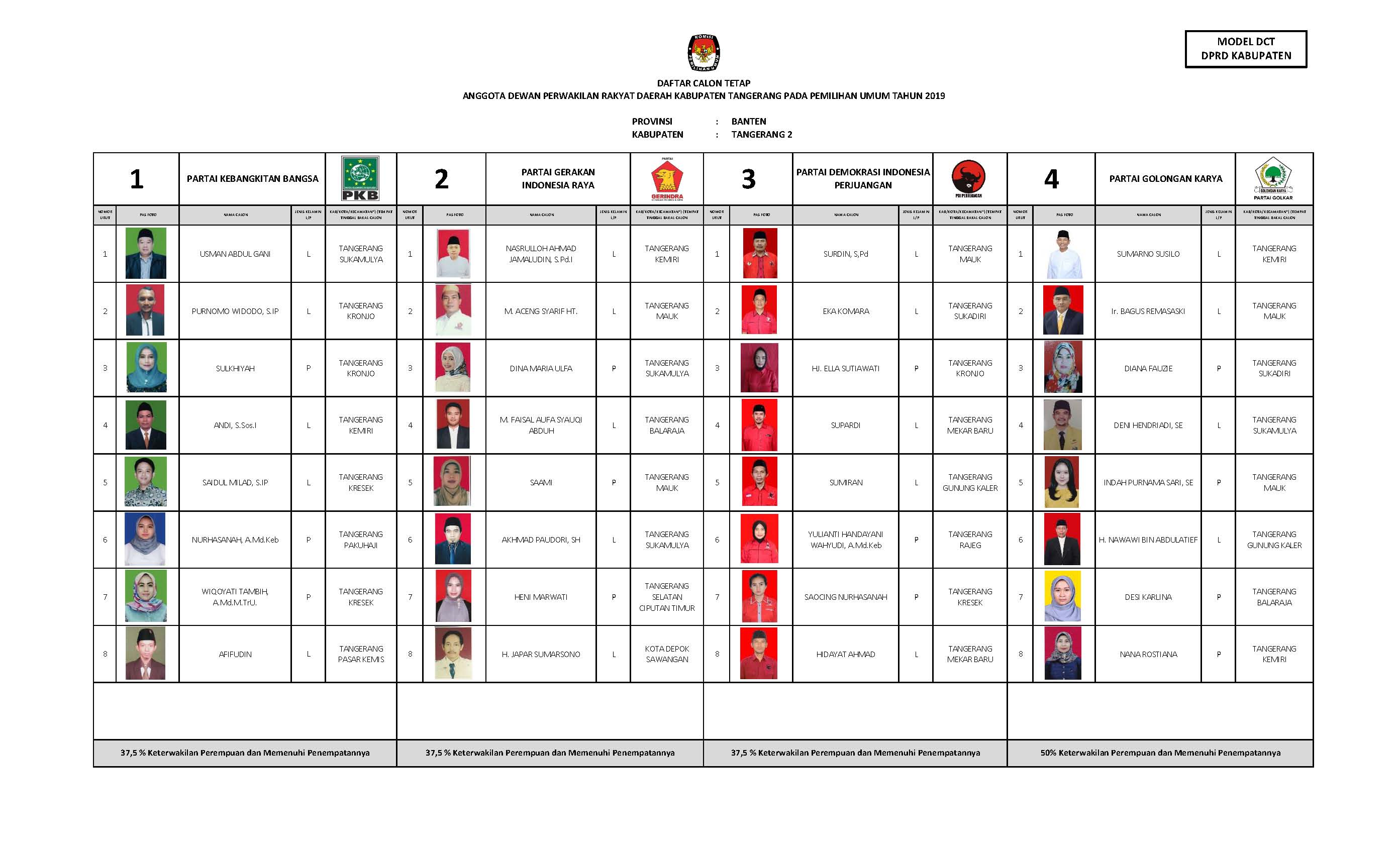 DCT Pemilu 2019 Kab Tangerang Page 01
