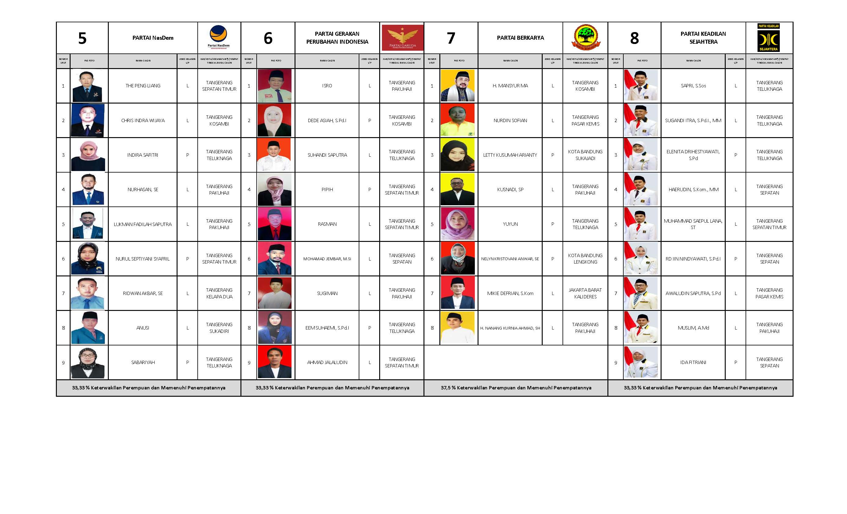 DCT Pemilu 2019 Kab Tangerang Page 01