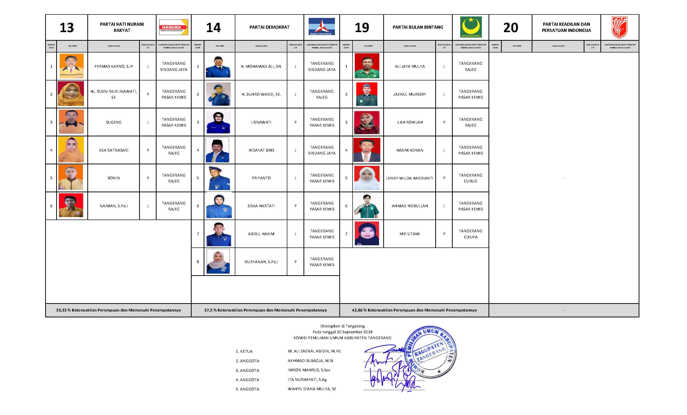 DCT Pemilu 2019 Kab Tangerang Page 01