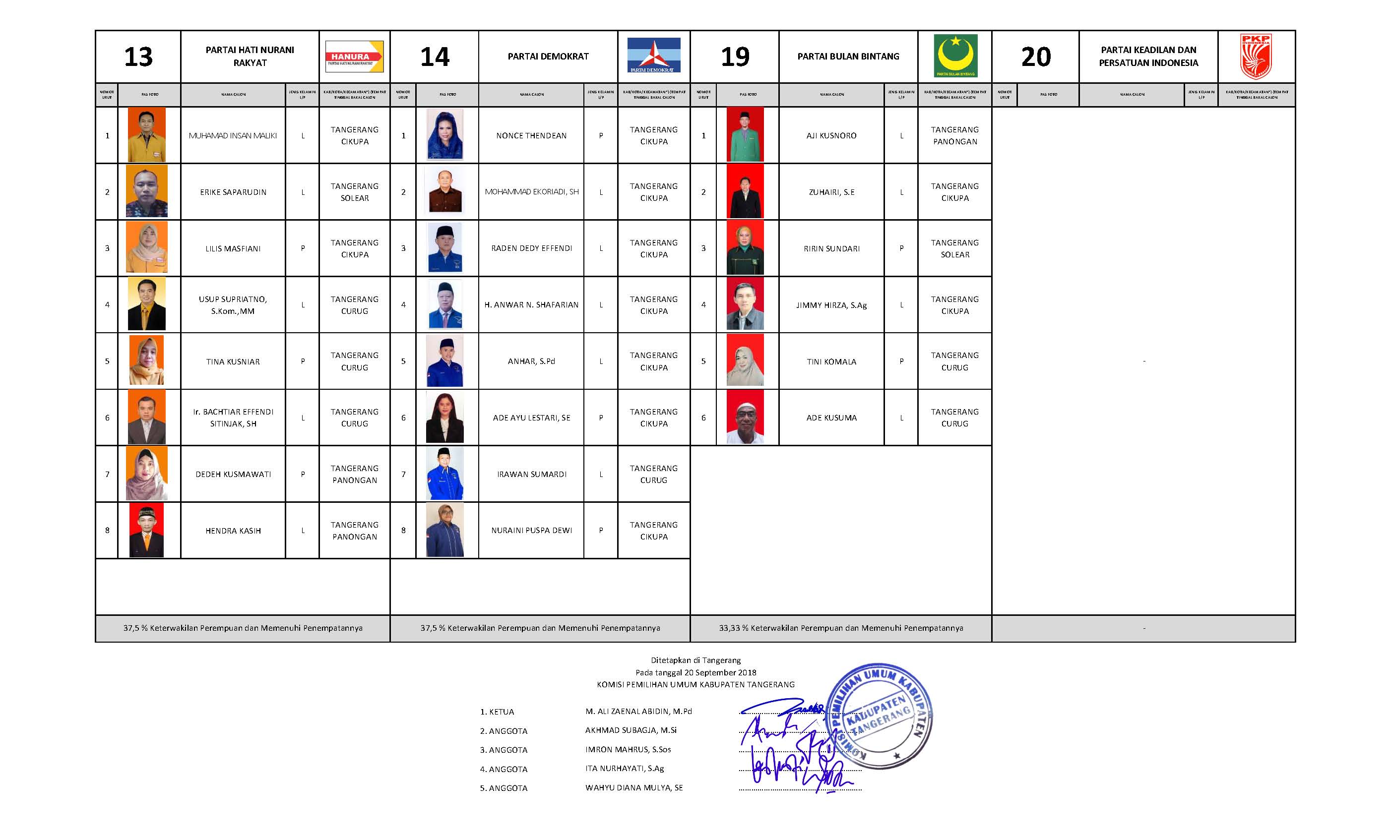 DCT Pemilu 2019 Kab Tangerang Page 01