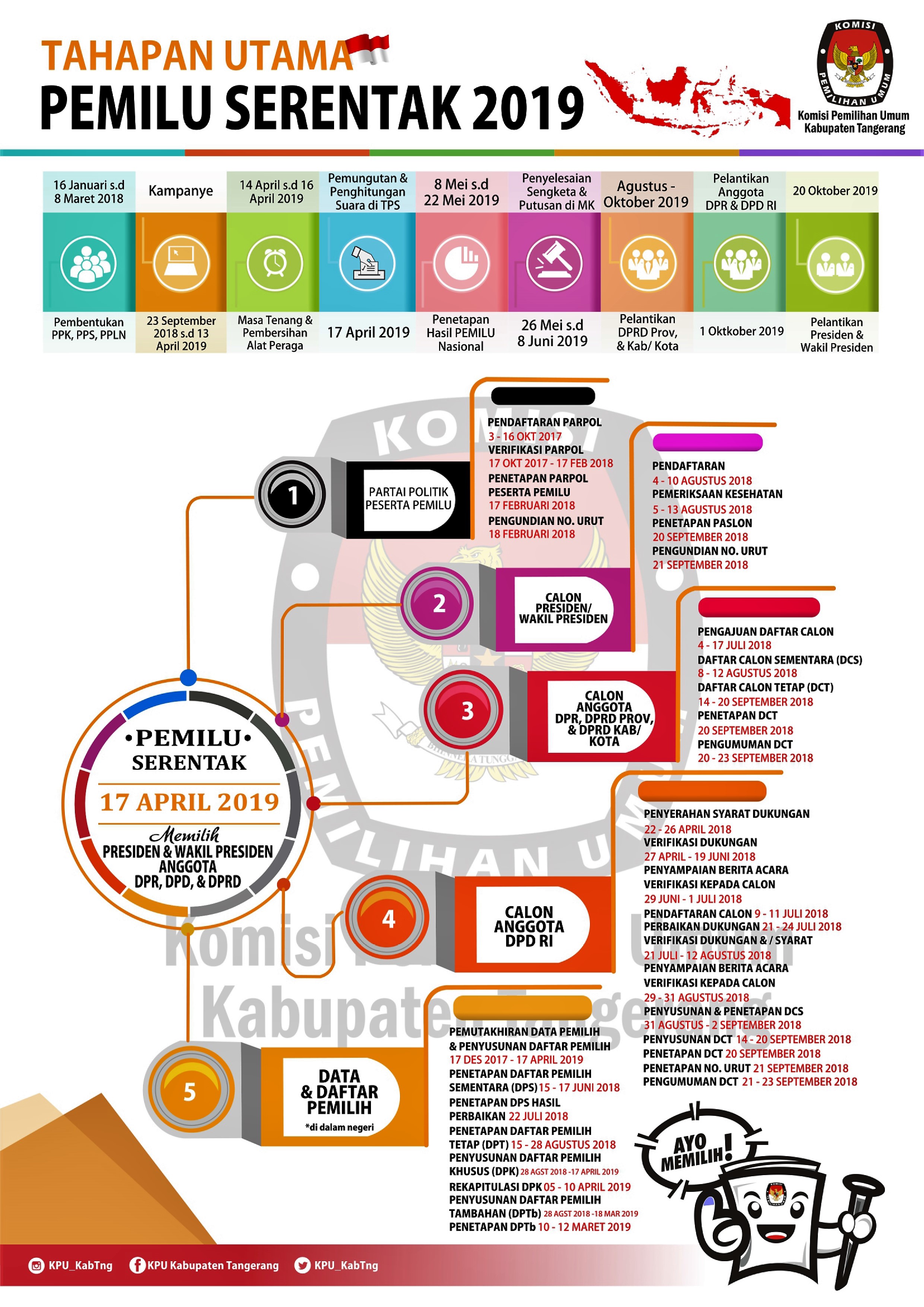TAHAPAN PEMILU 2019 KPU detakbanten