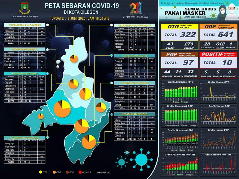 Pasien Positif Covid-19 Kembali Bertambah, Pemkot Cilegon Tetap Terapkan New Normal