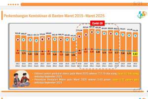 Inflasi Terkendali, Penduduk Miskin Provinsi Banten Turun 0.07 Persen