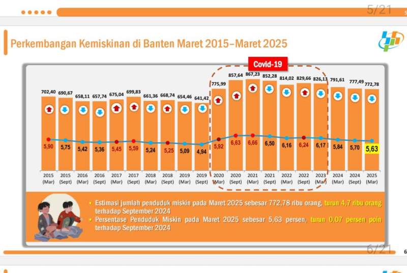 Inflasi Terkendali, Penduduk Miskin Provinsi Banten Turun 0.07 Persen