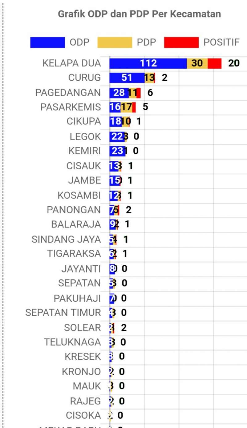 Angka Positif Corona Di Kabupaten Tangerang Melonjak Dari 34 Menjadi 51 Kasus