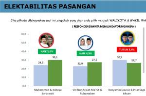 Muhamad-Saraswati Unggul di Survey Indek Pilkada Nasional