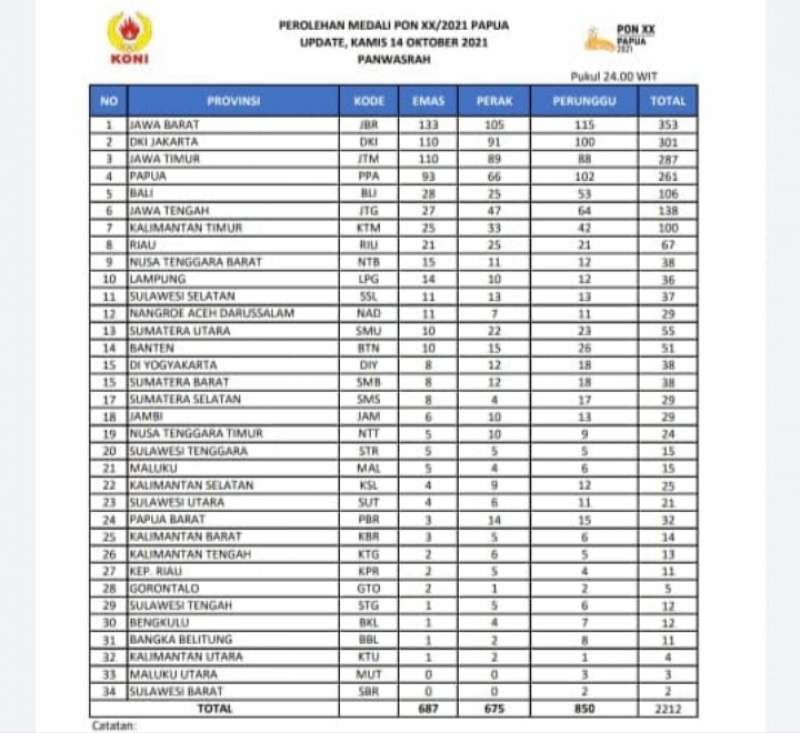 Raih 51 Medali, Banten Peringkat Ke-14 di Pon XX Papua