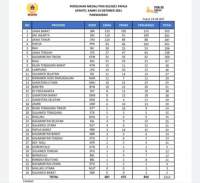 Raih 51 Medali, Banten Peringkat Ke-14 di Pon XX Papua