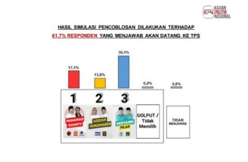 Simulasi KPN : Golput Unggul, Benyamin-Pilar Bakal Menang di Pilkada Tangsel