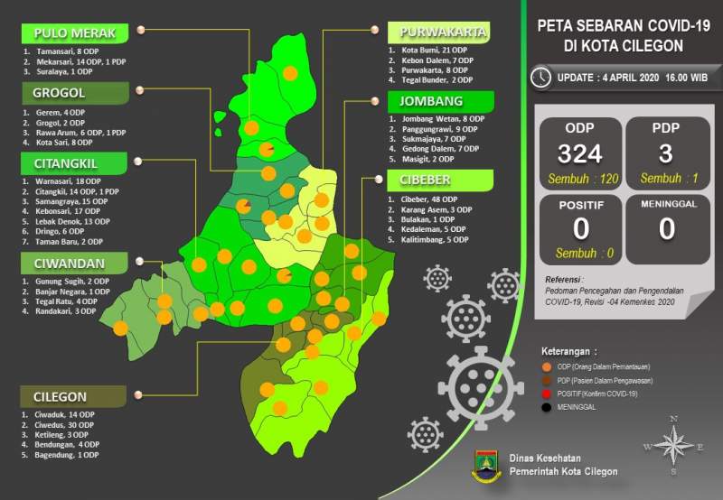 Sebaran Covid-19, Dinkes Cilegon Catat 3 PDP dan 324 ODP