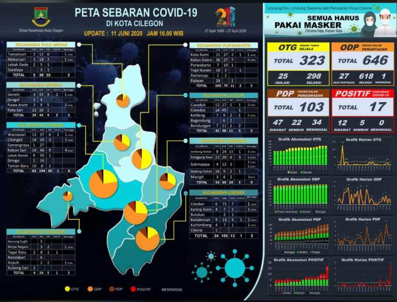 Dalam Sehari 7 Kasus Positif Covid-19&nbsp; Bertambah di Kota Cilegon