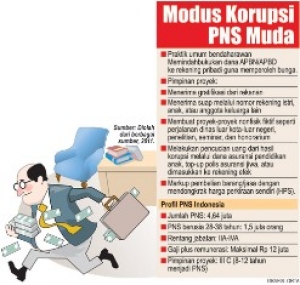 Hasil Penelitian Modus Korupsi di Kalangan PNS