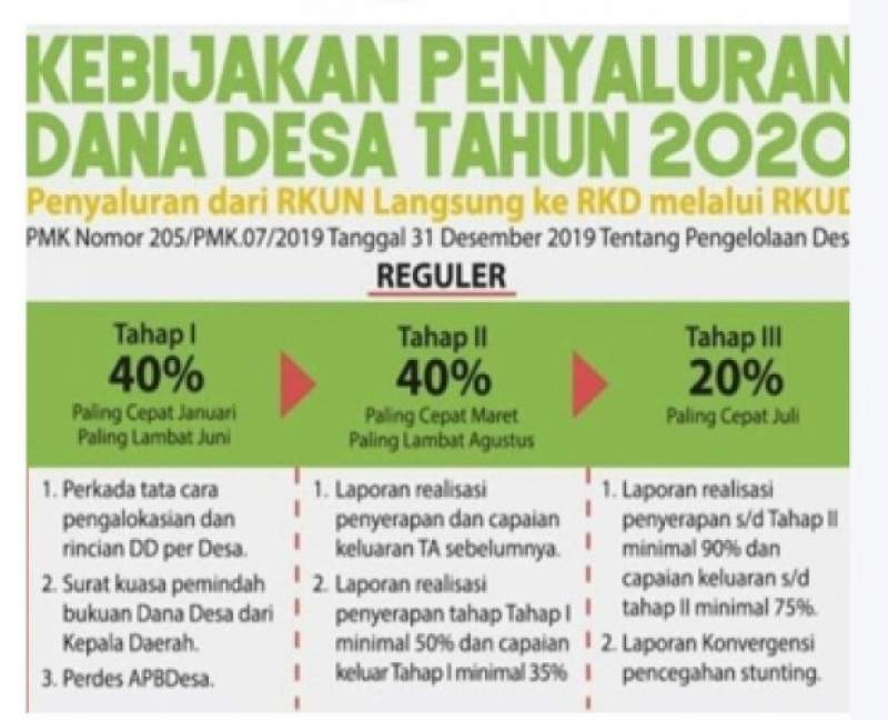 Jelang Lebaran, Dana Desa Tahap Pertama 40 Persen Cair