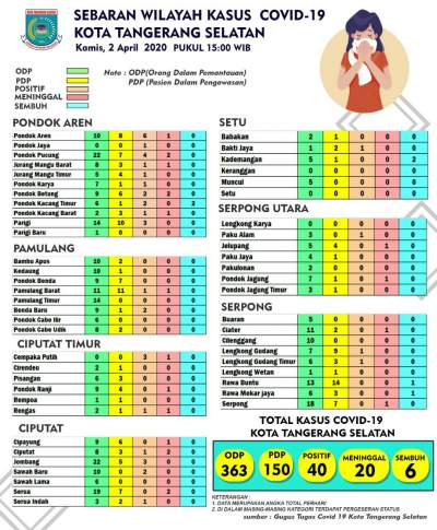 Waduh, 20 Warga Tangsel Meninggal Terpapar Covid-19