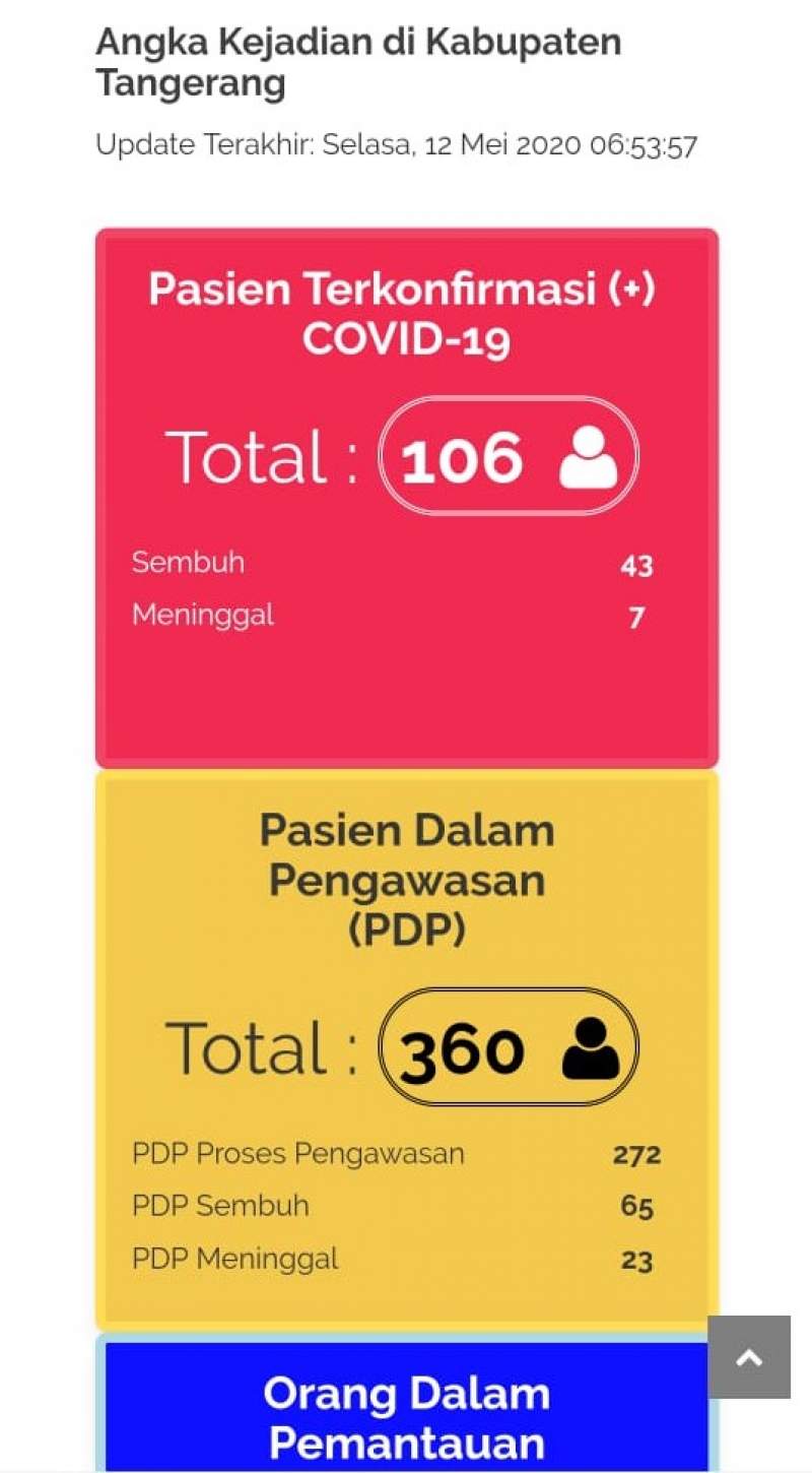 Naik Jadi 106, Kelapa Dua dan Pasar Kemis Terbanyak Jumlah Kasus Corona Positif