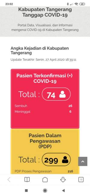 Angka Positif Corona Di Kabupaten Tangerang Naik Jadi 74 Kasus