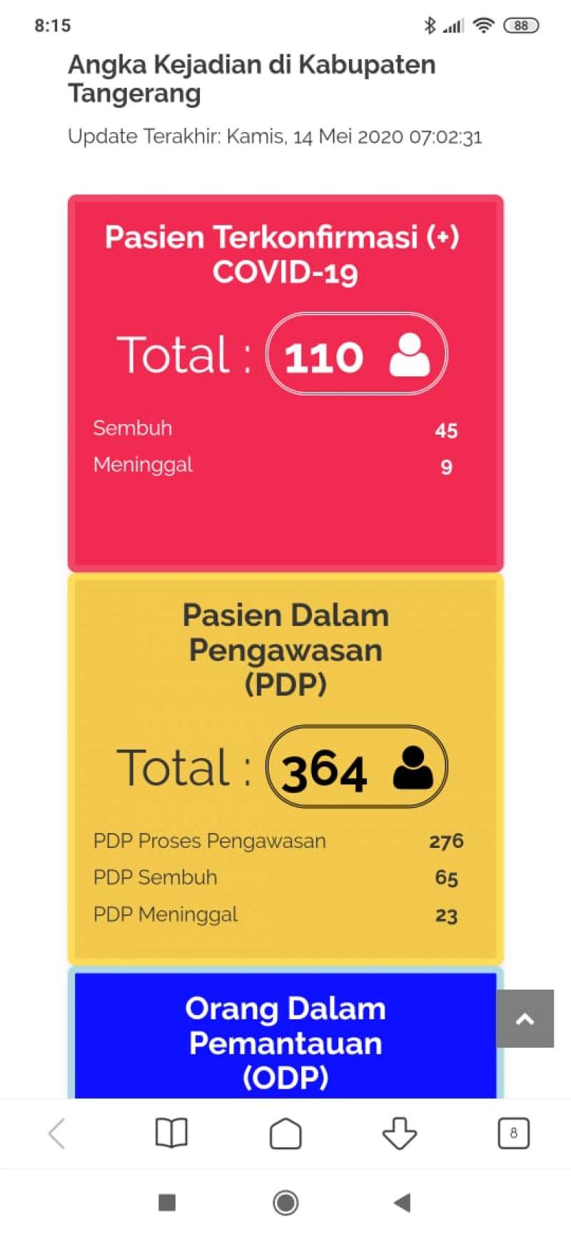 Angka Corona Positif Di Kab Tangerang Naik Jadi 110, PDP 364, ODP 792